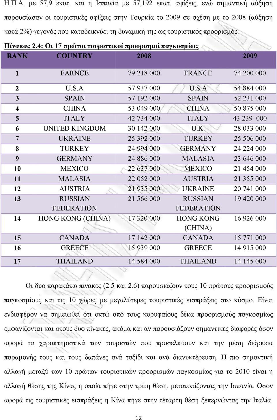 Πίνακας 2.4: Οι 17 πρώτοι τουριστικοί προορισµοί παγκοσµίως RANK COUNTRY 2008 2009 1 FARNCE 79 218 000 FRANCE 74 200 000 2 U.S.