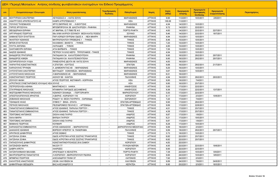 ΒΟΥΤΖΑΣ - ΜΑΡΑΘΩΝΟΣ ΑΤΤΙΚΗΣ 4,94 14/2/2011 10/3/2011 436 ΓΚΡΟΣ ΧΡΥΣΟΥΛΑ ΜΠΙΣΜΠΙΡΟΥΛΑ 38 ΔΙΑΣΤΑΥΡΩΣΗ - ΡΑΦΗΝΑ - ΡΑΦΗΝΑ ΑΤΤΙΚΗΣ 9,72 14/2/2011 22/2/2011 437 ΘΕΟΔΩΡΑΚΗ ΕΙΡΗΝΗ ΑΓ.ΜΑΡΙΝΑ, Ο.