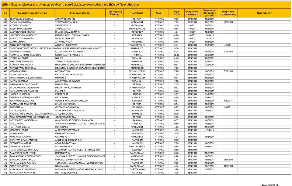 ΑΤΤΙΚΗΣ 9,36 1/4/2011 10/5/2011 532 ΤΖΩΡΤΖΗ ΠΟΛΥΞΕΝΗ ΑΡΙΣΤΕΙΔΟΥ 2 - ΝΕΟΣ ΒΟΥΤΖΑΣ ΑΤΤΙΚΗΣ 9,88 1/4/2011 10/5/2011 533 ΕΛΕΥΘΕΡΙΑΔΗΣ ΜΙΧΑΗΛ ΠΗΛΙΟΥ (ΣΤΑΜ.