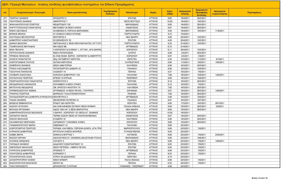 ΜΑΡΑΘΩΝΑΣ ΑΤΤΙΚΗΣ 4,94 19/4/2011 19/5/2011 11/8/2011 582 ΜΠΙΝΗΣ ΜΙΧΑΗΛ ΑΓ.