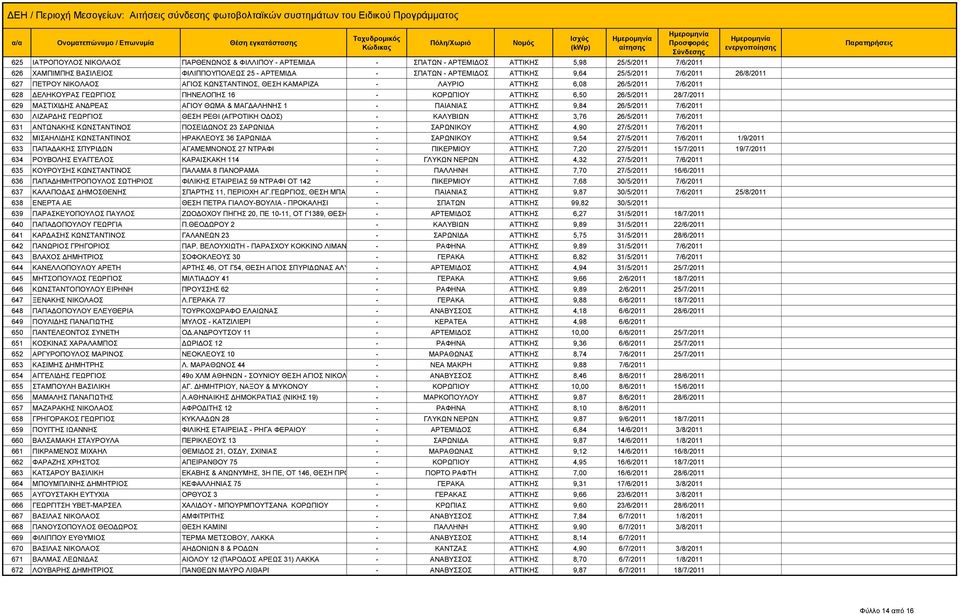 28/7/2011 629 ΜΑΣΤΙΧΙΔΗΣ ΑΝΔΡΕΑΣ ΑΓΙΟΥ ΘΩΜΑ & ΜΑΓΔΑΛΗΝΗΣ 1 - ΠΑΙΑΝΙΑΣ ΑΤΤΙΚΗΣ 9,84 26/5/2011 7/6/2011 630 ΛΙΖΑΡΔΗΣ ΓΕΩΡΓΙΟΣ ΘΕΣΗ ΡΕΘΙ (ΑΓΡΟΤΙΚΗ ΟΔΟΣ) - ΚΑΛΥΒΙΩΝ ΑΤΤΙΚΗΣ 3,76 26/5/2011 7/6/2011 631