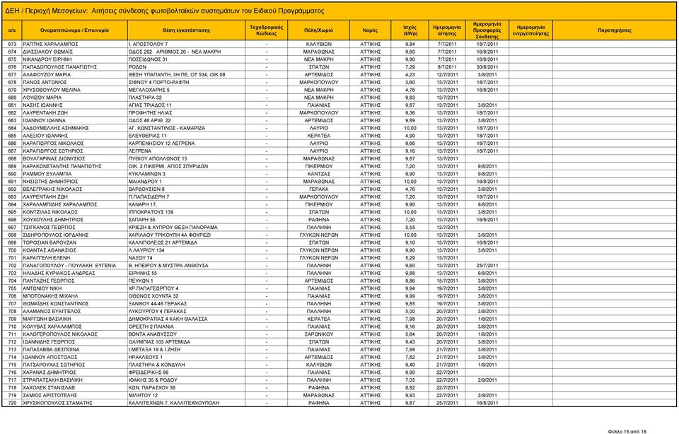 ΑΤΤΙΚΗΣ 9,90 7/7/2011 16/8/2011 676 ΠΑΠΑΔΟΠΟΥΛΟΣ ΠΑΝΑΓΙΩΤΗΣ ΡΟΔΩΝ - ΣΠΑΤΩΝ ΑΤΤΙΚΗΣ 7,29 8/7/2011 30/8/2011 677 ΑΛΑΦΟΥΖΟΥ ΜΑΡΙΑ ΘΕΣΗ ΥΠΑΠΑΝΤΗ, 3Η ΠΕ, ΟΤ 534, ΟΙΚ 08 - ΑΡΤΕΜΙΔΟΣ ΑΤΤΙΚΗΣ 4,23 12/7/2011