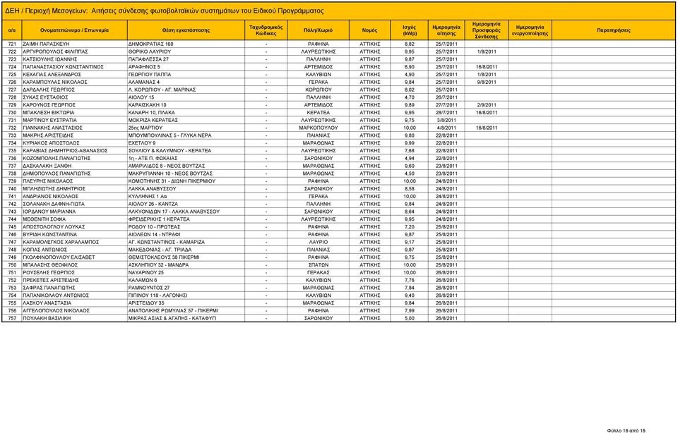 726 ΚΑΡΑΜΠΟΥΛΑΣ ΝΙΚΟΛΑΟΣ ΑΛΑΜΑΝΑΣ 4 - ΓΕΡΑΚΑ ΑΤΤΙΚΗΣ 9,84 25/7/2011 9/8/2011 727 ΔΑΡΔΑΛΗΣ ΓΕΩΡΓΙΟΣ Λ. ΚΟΡΩΠΙΟΥ - ΑΓ.