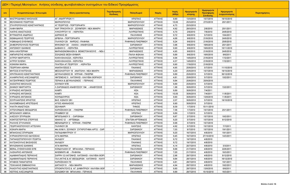 ΓΕΩΡΓΙΟΣ - ΠΟΡΤΟΡΑΦΤΗ - ΜΑΡΚΟΠΟΥΛΟΥ ΑΤΤΙΚΗΣ 4,73 25/5/2010 52 ΛΑΦΗ ΜΑΡΙΑ ΧΑΡ ΤΡΙΚΟΥΠΗ 21 ΖΟΥΜΠΕΡΙ - ΝΕΑ ΜΑΚΡΗ - ΜΑΡΑΘΩΝΟΣ ΑΤΤΙΚΗΣ 4,92 28/5/2010 2/6/2010 20/1/2011 53 ΛΙΑΠΗΣ ΑΝΑΣΤΑΣΙΟΣ ΛΥΚΟΥΡΓΟΥ 10 -