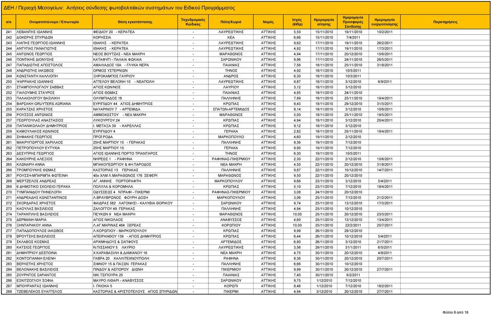 ΝΕΟΣ ΒΟΥΤΖΑΣ - ΝΕΑ ΜΑΚΡΗ - ΜΑΡΑΘΩΝΟΣ ΑΤΤΙΚΗΣ 4,94 17/11/2010 20/12/2010 15/6/2011 246 ΠΟΝΤΙΚΗΣ ΔΙΟΝΥΣΗΣ ΚΑΤΑΦΥΓΙ - ΠΑΛΑΙΑ ΦΩΚΑΙΑ - ΣΑΡΩΝΙΚΟΥ ΑΤΤΙΚΗΣ 9,96 17/11/2010 24/11/2010 26/5/2011 247