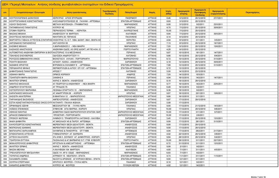 7/12/2010 20/12/2010 30/8/2011 293 ΣΤΟΜΗ ΓΕΩΡΓΙΑ ΠΕΡΙΚΛΕΟΥΣ ΤΕΡΜΑ - ΚΕΡΑΤΕΑ - ΛΑΥΡΕΩΤΙΚΗΣ ΑΤΤΙΚΗΣ 10,00 7/12/2010 20/12/2010 294 ΜΑΣΧΑΣ ΜΙΧΑΗΛ ΑΝΑΒΥΣΣΟΥ 14 ΜΑΡΓΙΟΛΙ - ΚΑΛΥΒΙΩΝ ΑΤΤΙΚΗΣ 9,84 7/12/2010