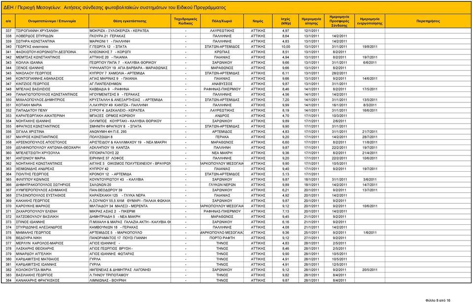 ΓΕΩΡΓΑ 12 - ΣΠΑΤΑ - ΣΠΑΤΩΝ-ΑΡΤΕΜΙΔΟΣ ΑΤΤΙΚΗΣ 10,00 13/1/2011 31/1/2011 19/8/2011 341 ΦΑΣΚΙΩΤΟΥ-ΚΟΡΩΝΙΩΤΗ ΔΕΣΠΟΙΝΑ ΚΛΕΟΝΙΚΗΣ 7 - ΚΟΡΩΠΙ - ΚΡΩΠΙΑΣ ΑΤΤΙΚΗΣ 8,51 13/1/2011 8/2/2011 342 ΜΕΜΤΣΑΣ