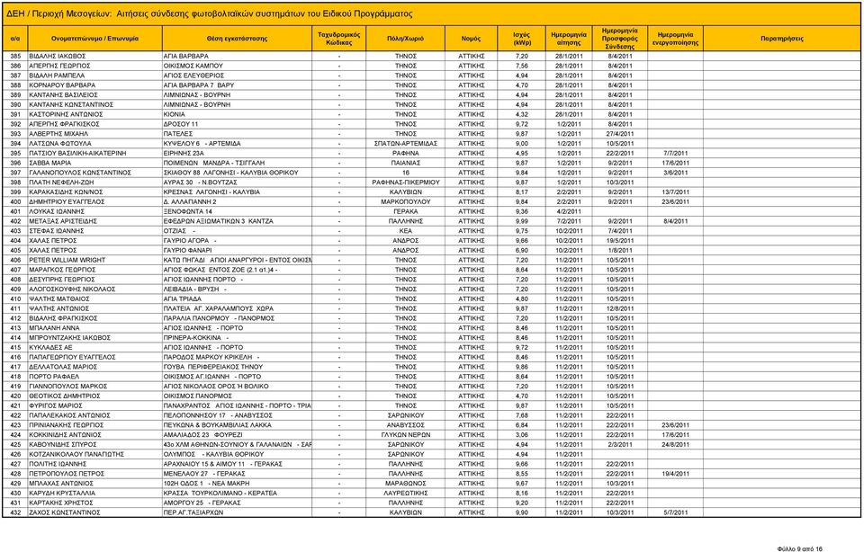 ΚΑΝΤΑΝΗΣ ΚΩΝΣΤΑΝΤΙΝΟΣ ΛΙΜΝΙΩΝΑΣ - ΒΟΥΡΝΗ - ΤΗΝΟΣ ΑΤΤΙΚΗΣ 4,94 28/1/2011 8/4/2011 391 ΚΑΣΤΟΡΙΝΗΣ ΑΝΤΩΝΙΟΣ ΚΙΟΝΙΑ - ΤΗΝΟΣ ΑΤΤΙΚΗΣ 4,32 28/1/2011 8/4/2011 392 ΑΠΕΡΓΗΣ ΦΡΑΓΚΙΣΚΟΣ ΔΡΟΣΟΥ 11 - ΤΗΝΟΣ