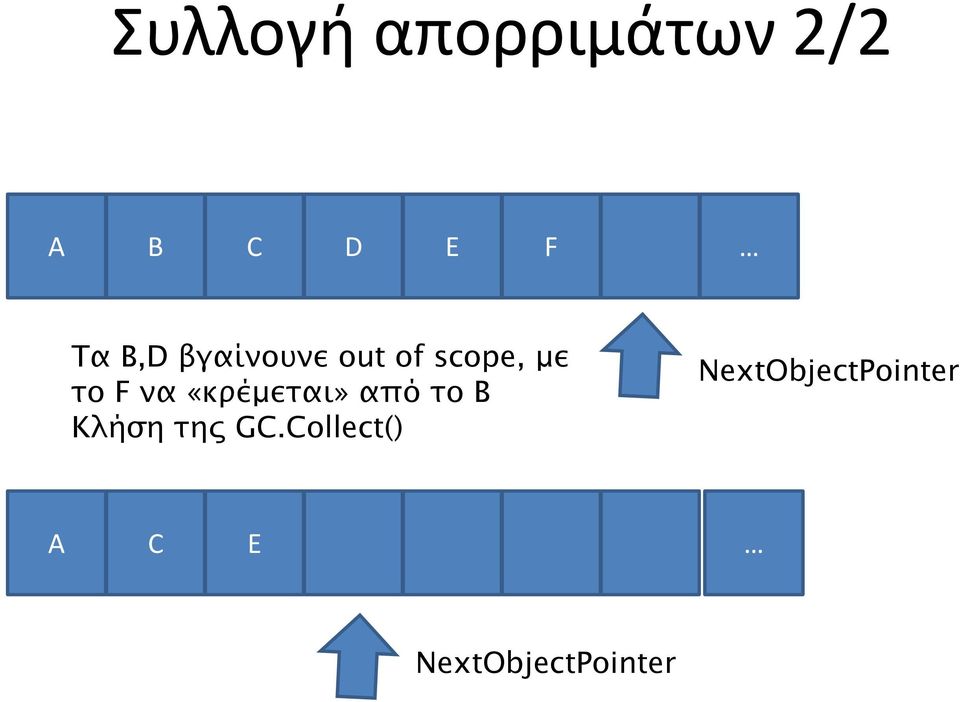 «κρέμεται» από το B Κλήση της GC.