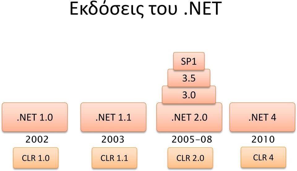 2.0.NET 4 2002 2003 2005-08