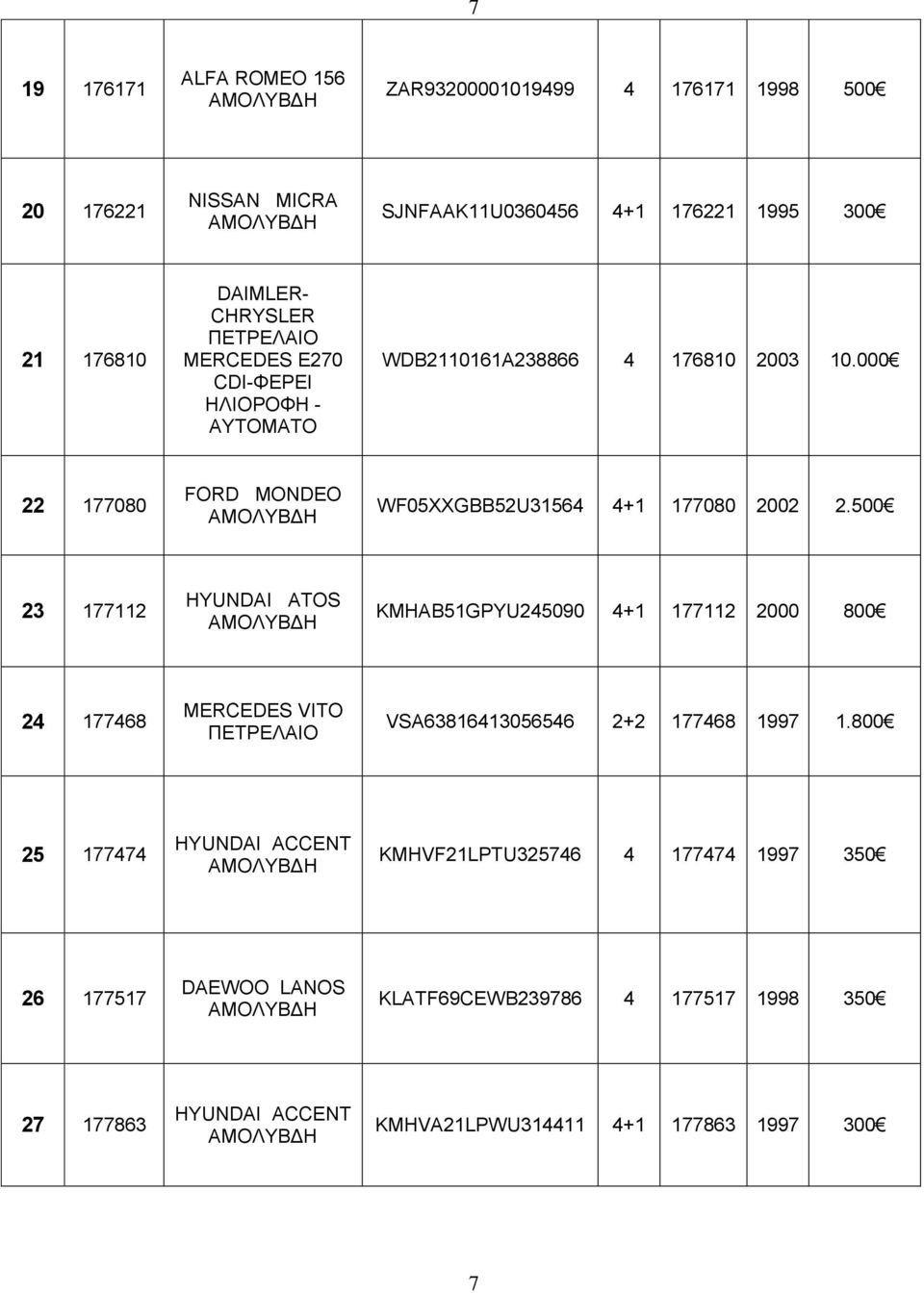 500 23 177112 HYUNDAI ATOS KMHAB51GPYU245090 4+1 177112 2000 800 24 177468 MERCEDES VITO ΠΕΤΡΕΛΑΙΟ VSA63816413056546 2+2 177468 1997 1.