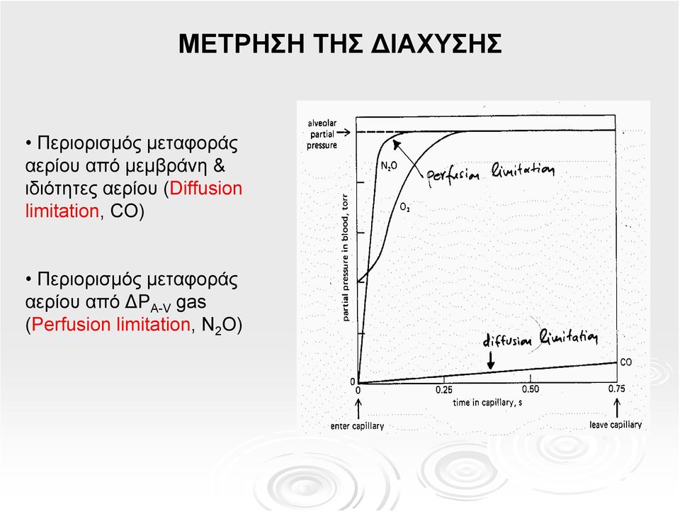 (Diffusion limitation, CO) Περιορισμός
