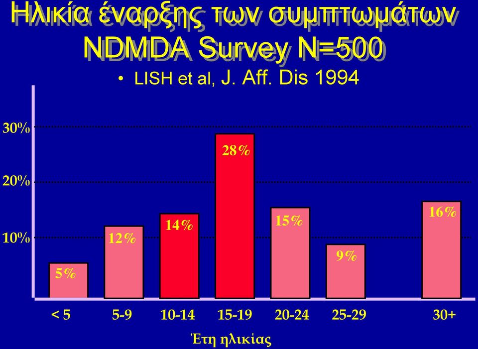 Dis 1994 30% 28% 20% 10% 5% 12% 14% 15%