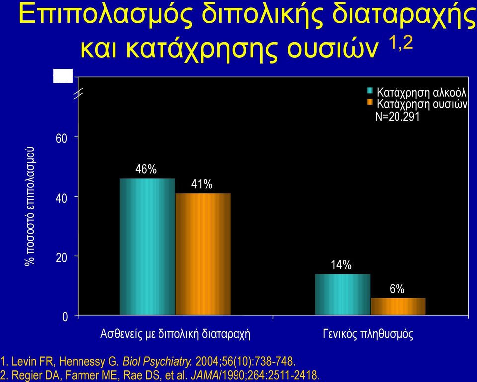 291 40 46% 41% 20 14% 0 Ασθενείς με διπολική διαταραχή 6% Γενικός πληθυσμός 1.