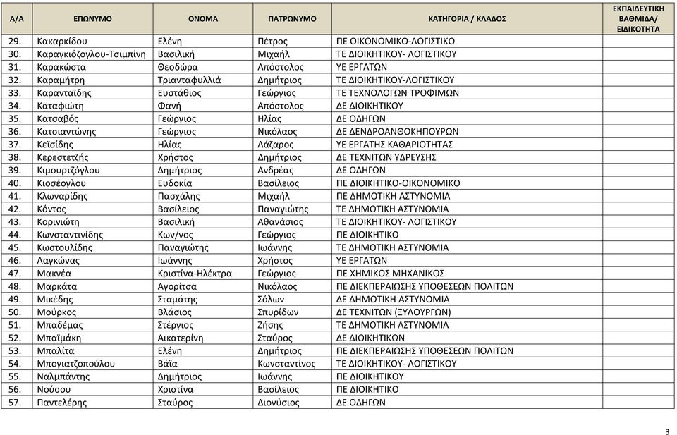 Καταφιώτη Φανή Απόστολος ΔΕ ΔΙΟΙΚΗΤΙΚΟΥ 35. Κατσαβός Γεώργιος Ηλίας ΔΕ ΟΔΗΓΩΝ 36. Κατσιαντώνης Γεώργιος Νικόλαος ΔΕ ΔΕΝΔΡΟΑΝΘΟΚΗΠΟΥΡΩΝ 37. Κεϊσίδης Ηλίας Λάζαρος ΥΕ ΕΡΓΑΤΗΣ ΚΑΘΑΡΙΟΤΗΤΑΣ 38.