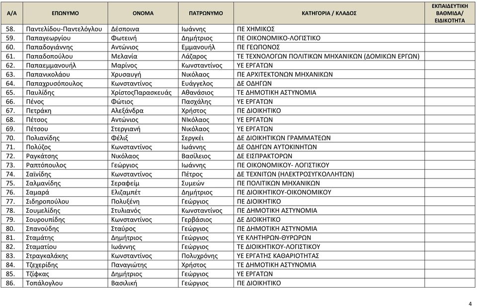 Παπανικολάου Χρυσαυγή Νικόλαος ΠΕ ΑΡΧΙΤΕΚΤΟΝΩΝ ΜΗΧΑΝΙΚΩΝ 64. Παπαχρυσόπουλος Κωνσταντίνος Ευάγγελος ΔΕ ΟΔΗΓΩΝ 65. Παυλίδης ΧρίστοςΠαρασκευάς Αθανάσιος ΤΕ ΔΗΜΟΤΙΚΗ ΑΣΤΥΝΟΜΙΑ 66.