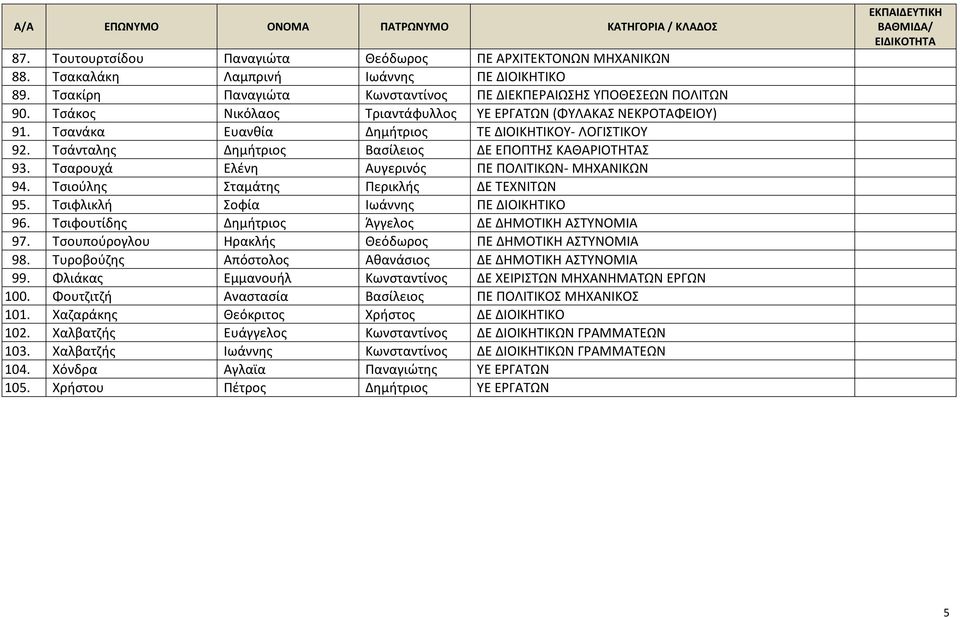 Τσάνταλης Δημήτριος Βασίλειος ΔΕ ΕΠΟΠΤΗΣ ΚΑΘΑΡΙΟΤΗΤΑΣ 93. Τσαρουχά Ελένη Αυγερινός ΠΕ ΠΟΛΙΤΙΚΩΝ- ΜΗΧΑΝΙΚΩΝ 94. Τσιούλης Σταμάτης Περικλής ΔΕ ΤΕΧΝΙΤΩΝ 95. Τσιφλικλή Σοφία Ιωάννης ΠΕ ΔΙΟΙΚΗΤΙΚΟ 96.