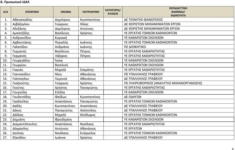 Αρβανιτάκης Περικλής Ιωάννης ΥΕ ΕΡΓΑΤΗΣ ΓΕΝΙΚΩΝ ΚΑΘΗΚΟΝΤΩΝ 7. Γαλατίδου Ανδριάνα Ιωάννης ΠΕ ΔΙΟΙΚΗΤΙΚΟ 8. Γερμανός Βασίλειος Πέτρος ΥΕ ΕΡΓΑΤΗΣ ΚΑΘΑΡΙΟΤΗΤΑΣ 9.