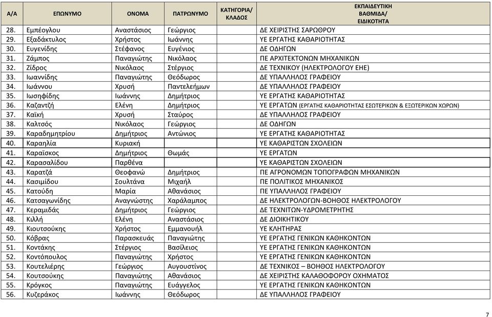 Ιωαννίδης Παναγιώτης Θεόδωρος ΔΕ ΥΠΑΛΛΗΛΟΣ ΓΡΑΦΕΙΟΥ 34. Ιωάννου Χρυσή Παντελεήμων ΔΕ ΥΠΑΛΛΗΛΟΣ ΓΡΑΦΕΙΟΥ 35. Ιωσηφίδης Ιωάννης Δημήτριος ΥΕ ΕΡΓΑΤΗΣ ΚΑΘΑΡΙΟΤΗΤΑΣ 36.