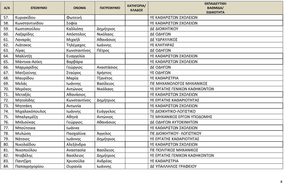 Μαλίντζη Ευαγγελία ΥΕ ΚΑΘΑΡΙΣΤΩΝ ΣΧΟΛΕΙΩΝ 65. Μάντικα-Ασίκη Βαρβάρα ΥΕ ΚΑΘΑΡΙΣΤΩΝ ΣΧΟΛΕΙΩΝ 66. Μαρμαρίδης Γεώργιος Αναστάσιος ΔΕ ΟΔΗΓΩΝ 67. Ματζιούνης Σταύρος Χρήστος ΥΕ ΟΔΗΓΩΝ 68.