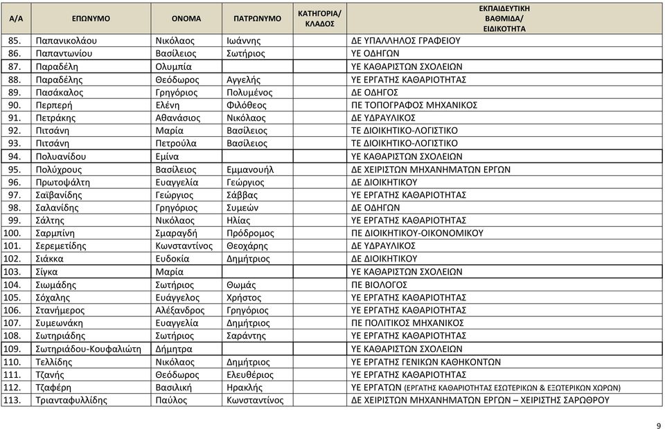 Πιτσάνη Μαρία Βασίλειος ΤΕ ΔΙΟΙΚΗΤΙΚΟ-ΛΟΓΙΣΤΙΚΟ 93. Πιτσάνη Πετρούλα Βασίλειος ΤΕ ΔΙΟΙΚΗΤΙΚΟ-ΛΟΓΙΣΤΙΚΟ 94. Πολυανίδου Εμίνα ΥΕ ΚΑΘΑΡΙΣΤΩΝ ΣΧΟΛΕΙΩΝ 95.