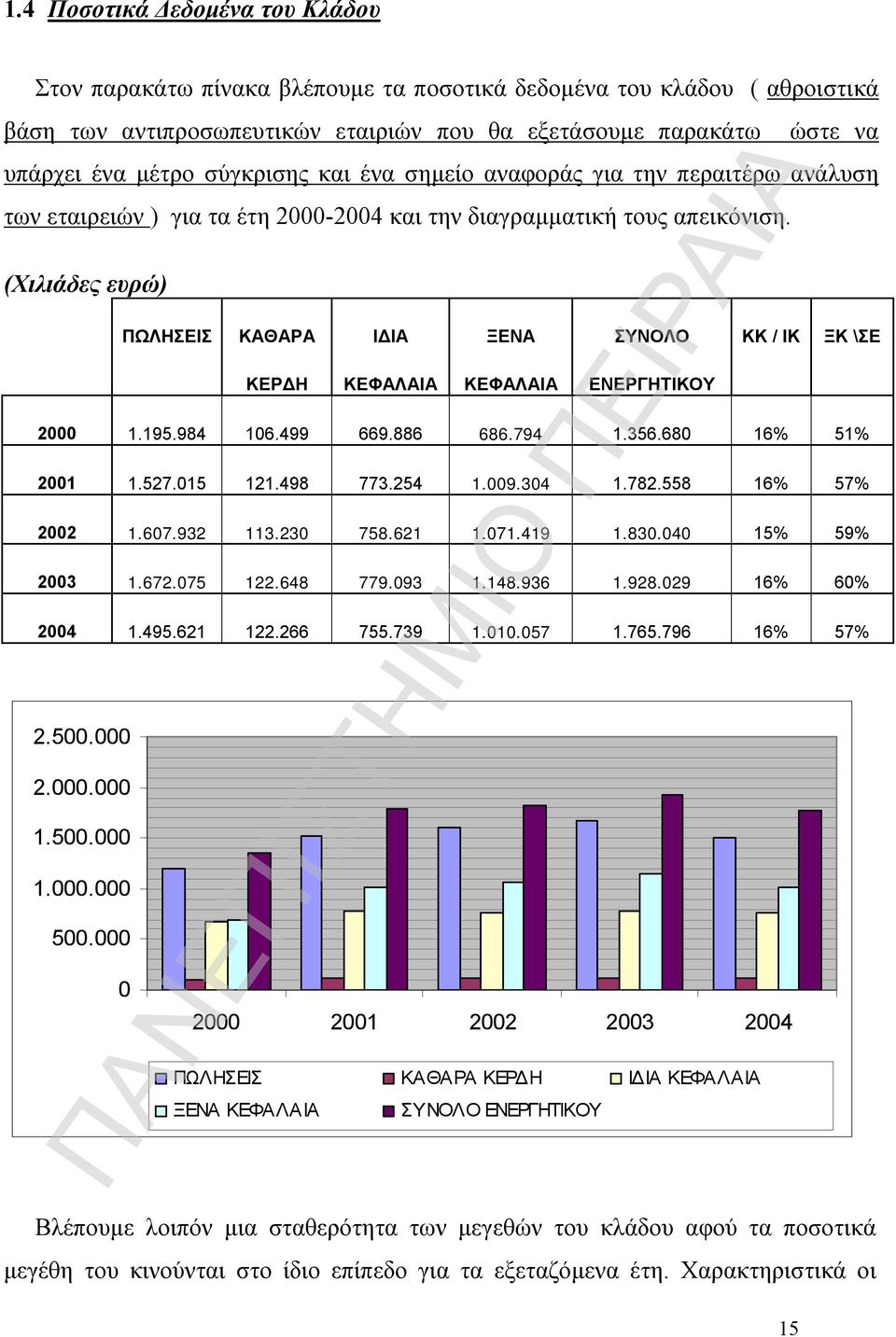 (Χιλιάδες ευρώ) ΠΩΛΗΣΕΙΣ ΚΑΘΑΡΑ ΙΔΙΑ ΞΕΝΑ ΣΥΝΟΛΟ ΚΚ / ΙΚ ΞΚ \ΣΕ ΚΕΡΔΗ ΚΕΦΑΛΑΙΑ ΚΕΦΑΛΑΙΑ ΕΝΕΡΓΗΤΙΚΟΥ 2000 1.195.984 106.499 669.886 686.794 1.356.680 16% 51% 2001 1.527.015 121.498 773.254 1.009.304 1.