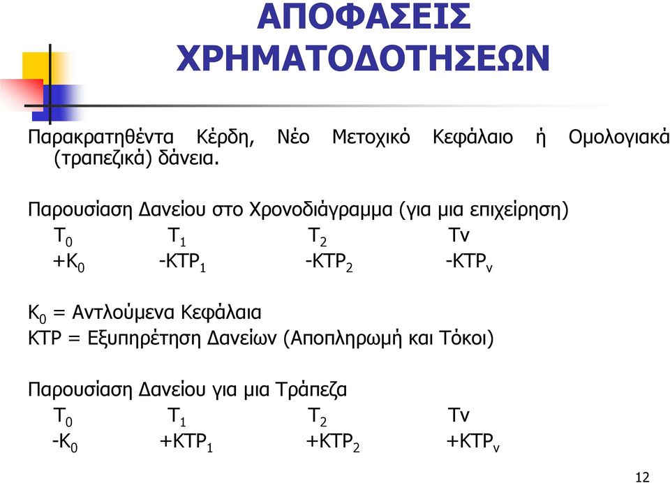 Παρουσίαση ανείου στο Χρονοδιάγραµµα (για µια επιχείρηση) Τ 0 Τ 1 Τ 2 Τν +Κ 0 -ΚΤΡ 1