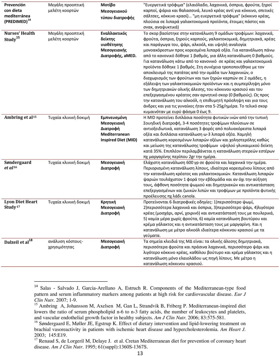 Ambring et al 15 Τυχαία κλινική δοκιμή Εμπνευσμένη Μεσογειακή Διατροφή Mediterranean Inspired Diet (MID) Søndergaard et al 16 Lyon Diet Heart Study 17 Dalzeil et al 18 Τυχαία κλινική δοκιμή Τυχαία