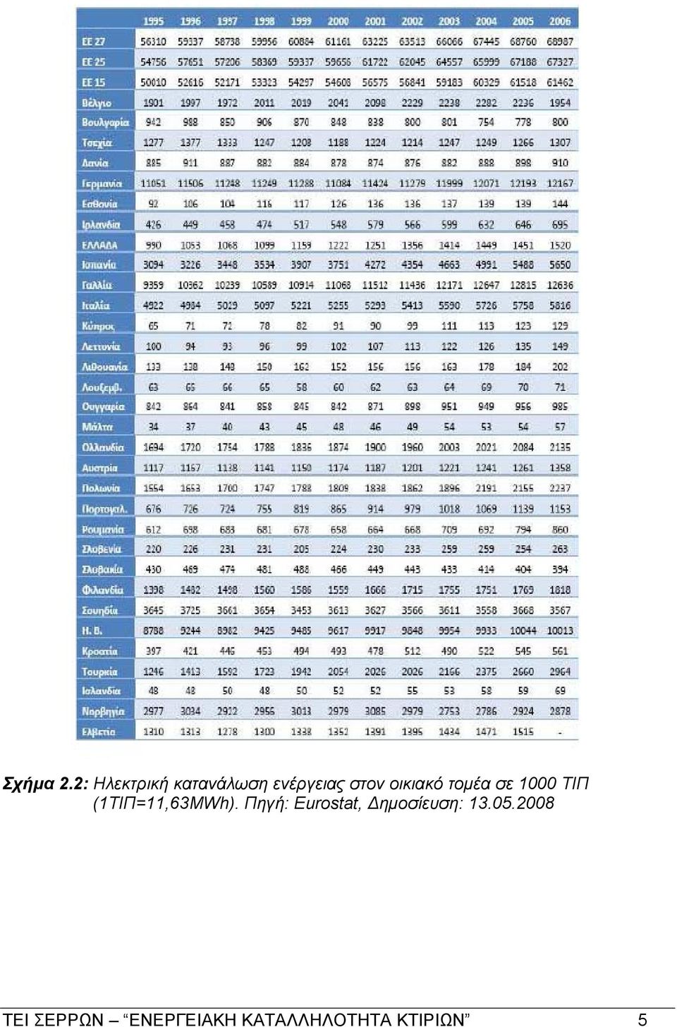 οικιακό τομέα σε 1000 ΤΙΠ (1ΤΙΠ=11,63MWh).