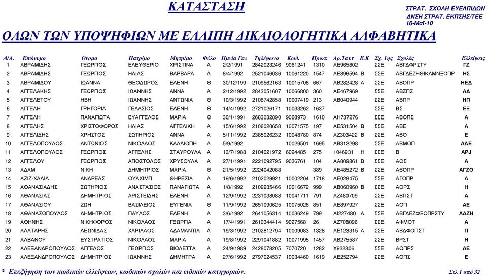 ΑΕ896594 Β ΣΣΕ ΑΒΓ ΕΖΗΘΙΚΛΜΝΞΟΠΡ ΗΣ 3 ΑΒΡΑΜΙ ΟΥ ΙΩΑΝΝΑ ΘΕΟ ΩΡΟΣ ΕΛΕΝΗ Θ 30/12/199 2109562163 10015708 667 ΑΒ282428 Α ΣΣΕ ΑΒΟΠΡ ΗΕ 4 ΑΓΓΕΛΑΚΗΣ ΓΕΩΡΓΙΟΣ ΙΩΑΝΝΗΣ ΑΝΝΑ Α 2/12/1992 2843051607 10066800 360