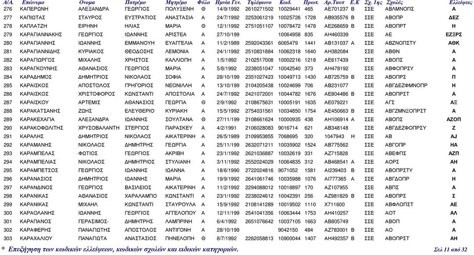 ΚΑΡΑΓΙΑΝΝΗΣ ΙΩΑΝΝΗΣ ΕΜΜΑΝΟΥΗ ΕΥΑΓΓΕΛΙΑ Α 11/2/1989 2592043361 6065479 1441 ΑΒ131037 Α ΣΣΕ ΑΒΖΝΟΠΣΤΥ ΑΘΚ 281 ΚΑΡΑΓΙΑΝΝΙ ΗΣ ΚΥΡΙΑΚΟΣ ΘΕΟ ΟΣΗΣ ΛΕΜΟΝΙΑ Α 24/1/1992 2510831884 10062318 1640 ΑΗ382084 ΣΣΕ