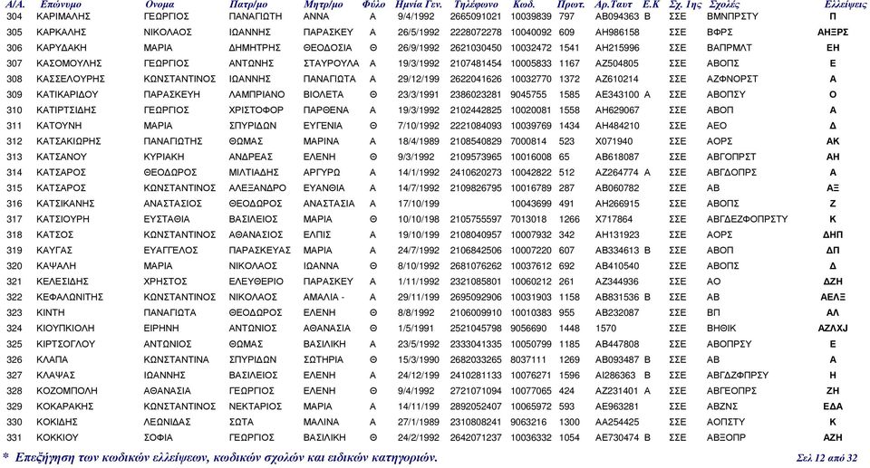 308 ΚΑΣΣΕΛΟΥΡΗΣ ΚΩΝΣΤΑΝΤΙΝΟΣ ΙΩΑΝΝΗΣ ΠΑΝΑΓΙΩΤΑ Α 29/12/199 2622041626 10032770 1372 ΑΖ610214 ΣΣΕ ΑΖΦΝΟΡΣΤ Α 309 ΚΑΤΙΚΑΡΙ ΟΥ ΠΑΡΑΣΚΕΥΗ ΛΑΜΠΡΙΑΝΟ ΒΙΟΛΕΤΑ Θ 23/3/1991 2386023281 9045755 1585 ΑΕ343100 Α
