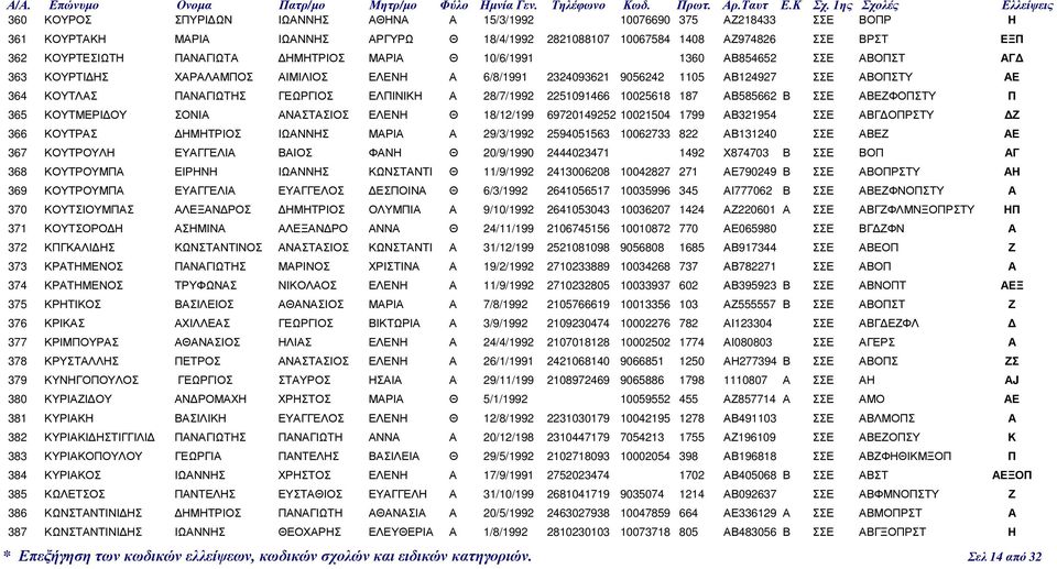 28/7/1992 2251091466 10025618 187 ΑΒ585662 Β ΣΣΕ ΑΒΕΖΦΟΠΣΤΥ Π 365 ΚΟΥΤΜΕΡΙ ΟΥ ΣΟΝΙΑ ΑΝΑΣΤΑΣΙΟΣ ΕΛΕΝΗ Θ 18/12/199 69720149252 10021504 1799 ΑΒ321954 ΣΣΕ ΑΒΓ ΟΠΡΣΤΥ Ζ 366 ΚΟΥΤΡΑΣ ΗΜΗΤΡΙΟΣ ΙΩΑΝΝΗΣ ΜΑΡΙΑ