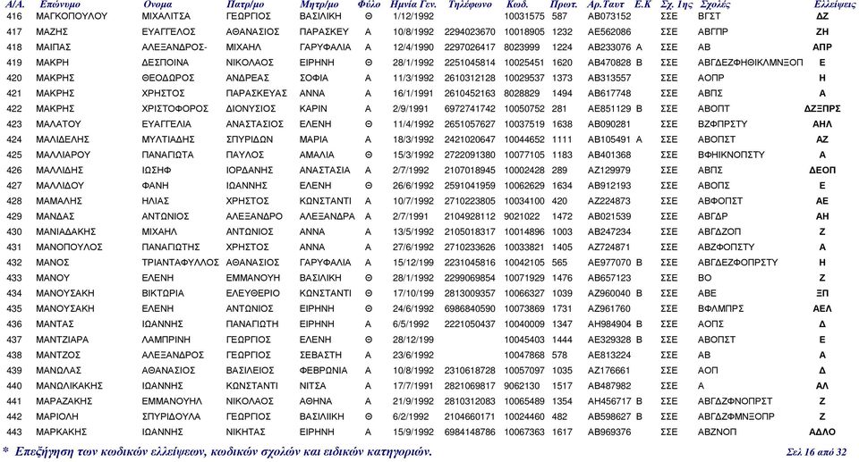 ΜΑΚΡΗΣ ΘΕΟ ΩΡΟΣ ΑΝ ΡΕΑΣ ΣΟΦΙΑ Α 11/3/1992 2610312128 10029537 1373 ΑΒ313557 ΣΣΕ ΑΟΠΡ Η 421 ΜΑΚΡΗΣ ΧΡΗΣΤΟΣ ΠΑΡΑΣΚΕΥΑΣ ΑΝΝΑ Α 16/1/1991 2610452163 8028829 1494 ΑΒ617748 ΣΣΕ ΑΒΠΣ Α 422 ΜΑΚΡΗΣ