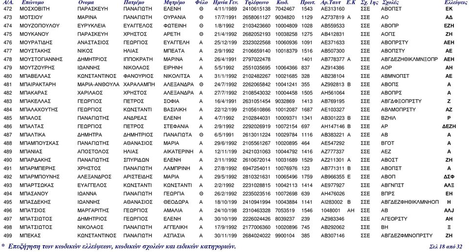 ΜΟΥΡΑΤΙ ΗΣ ΑΝΑΣΤΑΣΙΟΣ ΓΕΩΡΓΙΟΣ ΕΥΑΓΓΕΛΗ Α 25/12/199 2323022568 10060936 1091 ΑΕ371633 ΣΣΕ ΑΒΟΠΡΣΤΥ ΑΕΗ 477 ΜΟΥΣΤΑΚΗΣ ΝΙΚΟΣ ΗΛΙΑΣ ΜΠΕΑΤΑ Α 2/9/1992 2106659140 10018379 1516 ΑΒ507300 ΣΣΕ ΑΒΟΠΣΤΥ ΑΕ 478