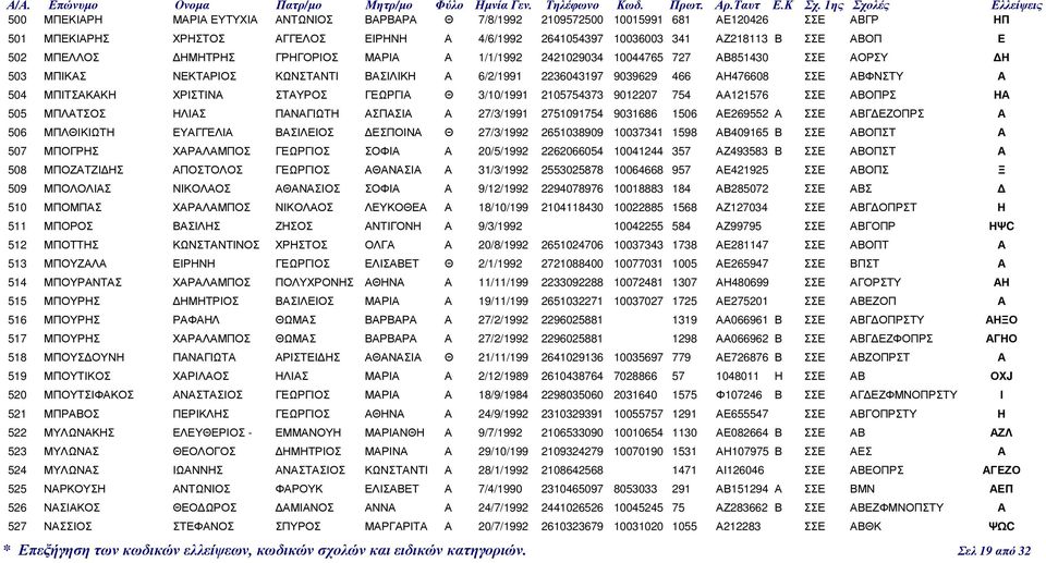 ΧΡΙΣΤΙΝΑ ΣΤΑΥΡΟΣ ΓΕΩΡΓΙΑ Θ 3/10/1991 2105754373 9012207 754 ΑΑ121576 ΣΣΕ ΑΒΟΠΡΣ ΗΑ 505 ΜΠΛΑΤΣΟΣ ΗΛΙΑΣ ΠΑΝΑΓΙΩΤΗ ΑΣΠΑΣΙΑ Α 27/3/1991 2751091754 9031686 1506 ΑΕ269552 Α ΣΣΕ ΑΒΓ ΕΖΟΠΡΣ Α 506 ΜΠΛΘΙΚΙΩΤΗ