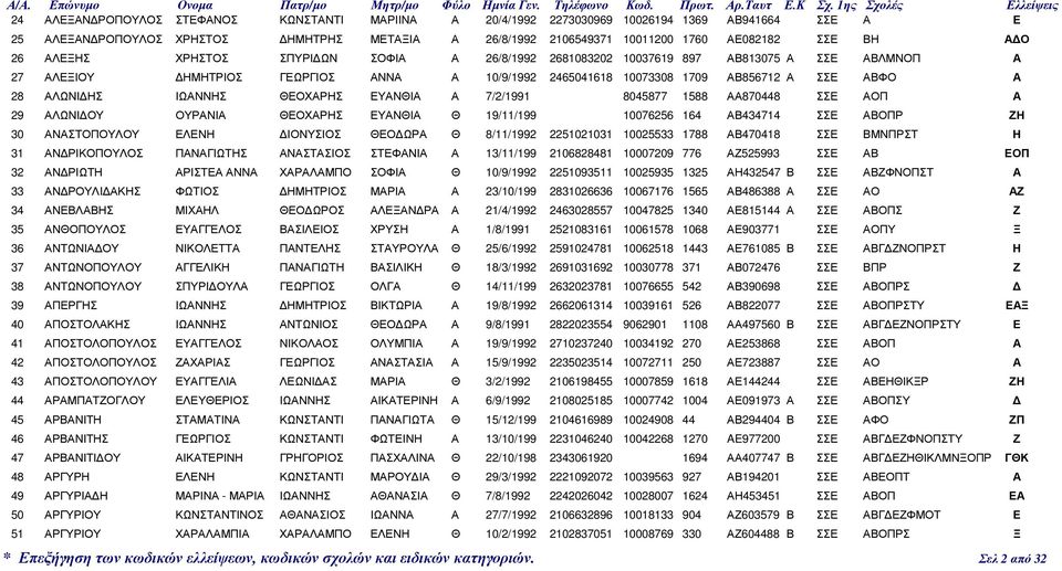 ΙΩΑΝΝΗΣ ΘΕΟΧΑΡΗΣ ΕΥΑΝΘΙΑ Α 7/2/1991 8045877 1588 ΑΑ870448 ΣΣΕ ΑΟΠ Α 29 ΑΛΩΝΙ ΟΥ ΟΥΡΑΝΙΑ ΘΕΟΧΑΡΗΣ ΕΥΑΝΘΙΑ Θ 19/11/199 10076256 164 ΑΒ434714 ΣΣΕ ΑΒΟΠΡ ΖΗ 30 ΑΝΑΣΤΟΠΟΥΛΟΥ ΕΛΕΝΗ ΙΟΝΥΣΙΟΣ ΘΕΟ ΩΡΑ Θ