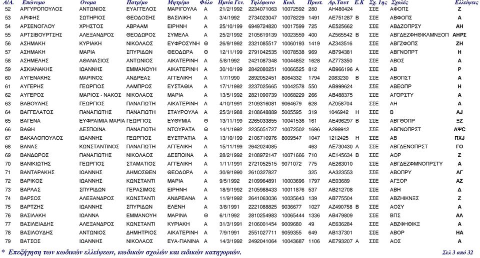 ΕΖΦΗΘΙΚΛΜΝΞΟΠ ΑΗΡΣ 56 ΑΣΗΜΑΚΗ ΚΥΡΙΑΚΗ ΝΙΚΟΛΑΟΣ ΕΥΦΡΟΣΥΝΗ Θ 26/9/1992 2321085517 10060193 1419 ΑΖ343516 ΣΣΕ ΑΒΓΖΦΟΠΣ ΖΗ 57 ΑΣΗΜΑΚΗ ΜΑΡΙΑ ΣΠΥΡΙ ΩΝ ΘΕΟ ΩΡΑ Θ 12/11/199 2791042535 10078538 969 ΑΒ794381