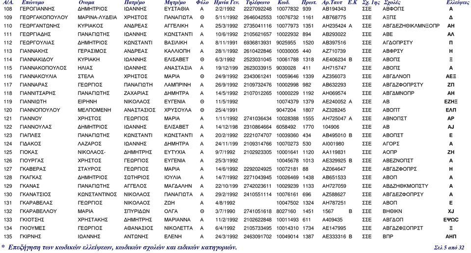 894 ΑΒ293022 ΣΣΕ ΑΒΕ ΑΛ 112 ΓΕΩΡΓΟΥΛΙΑΣ ΗΜΗΤΡΙΟΣ ΚΩΝΣΤΑΝΤΙ ΒΑΣΙΛΙΚΗ Α 8/11/1991 6936813931 9025955 1520 ΑΒ397516 ΣΣΕ ΑΓ ΟΠΡΣΤΥ Π 113 ΓΙΑΝΝΑΚΗΣ ΓΕΡΑΣΙΜΟΣ ΑΝ ΡΕΑΣ ΚΑΛΛΙΟΠΗ Α 28/1/1992 2610422846