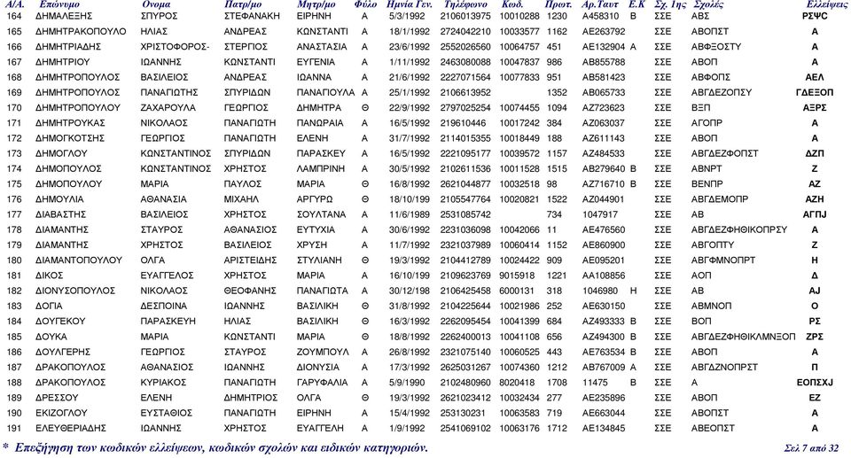 ΑΒΟΠ Α 168 ΗΜΗΤΡΟΠΟΥΛΟΣ ΒΑΣΙΛΕΙΟΣ ΑΝ ΡΕΑΣ ΙΩΑΝΝΑ Α 21/6/1992 2227071564 10077833 951 ΑΒ581423 ΣΣΕ ΑΒΦΟΠΣ ΑΕΛ 169 ΗΜΗΤΡΟΠΟΥΛΟΣ ΠΑΝΑΓΙΩΤΗΣ ΣΠΥΡΙ ΩΝ ΠΑΝΑΓΙΟΥΛΑ Α 25/1/1992 2106613952 1352 ΑΒ065733 ΣΣΕ