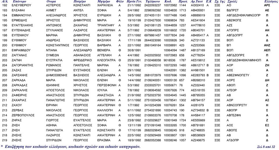 ΑΒΖΦΟΠΣ 196 ΕΥΑΓΓΕΛΑΚΗΣ ΑΝΤΩΝΙΟΣ ΖΑΧΑΡΙΑΣ ΤΡΙΑΝΤΑΦΥ Α 5/3/1992 2421081125 10044859 1237 ΑΗ778610 ΣΣΕ ΑΖΣ Α 197 ΕΥΓΕΝΙΑ ΗΣ ΣΤΥΛΙΑΝΟΣ ΛΑΖΑΡΟΣ ΑΙΚΑΤΕΡΙΝΗ Α 5/7/1992 2109649209 10016602 1720 ΑΒ045701 ΣΣΕ