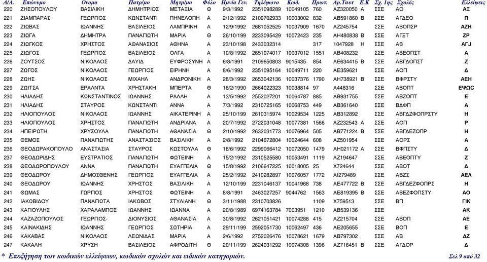ΖΙΩΓΚΟΣ ΧΡΗΣΤΟΣ ΑΘΑΝΑΣΙΟΣ ΑΘΗΝΑ Α 23/10/198 2433032314 317 1047928 Η ΣΣΕ ΑΒ ΑΓJ 225 ΖΙΩΓΟΣ ΓΕΩΡΓΙΟΣ ΒΑΣΙΛΕΙΟΣ ΟΛΓΑ Α 10/8/1992 2651074017 10037012 1551 ΑΒ408232 ΣΣΕ ΑΒΕΟΠΣΤ Α 226 ΖΟΥΤΣΟΣ ΝΙΚΟΛΑΟΣ ΑΥΙ