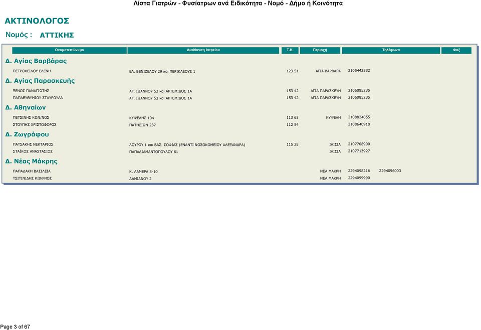 Αθηναίων ΠΕΤΣΙΝΗΣ ΚΩΝ/ΝΟΣ ΚΥΨΕΛΗΣ 104 113 63 ΚΥΨΕΛΗ 2108824055 ΣΤΟΥΠΗΣ ΧΡΙΣΤΟΦΟΡΟΣ ΠΑΤΗΣΙΩΝ 237 112 54 2108640918 Δ. Ζωγράφου ΠΑΤΣΑΚΗΣ ΝΕΚΤΑΡΙΟΣ ΛΟΥΡΟΥ 1 και ΒΑΣ.