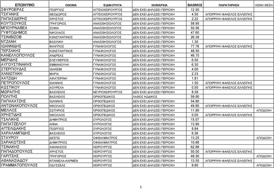 95 ΜΠΟΥΡΝΑΒΕΑ ΣΟΦΙΑ ΑΝΑΙΣΘΗΣΙΟΛΟΓΟΣ ΔΕΝ ΕΧΕΙ ΔΗΛΩΣΕΙ ΠΕΡΙΟΧΗ 50.56 ΓΥΦΤΟΔΗΜΟΣ ΝΙΚΟΛΑΟΣ ΑΝΑΙΣΘΗΣΙΟΛΟΓΟΣ ΔΕΝ ΕΧΕΙ ΔΗΛΩΣΕΙ ΠΕΡΙΟΧΗ 47.