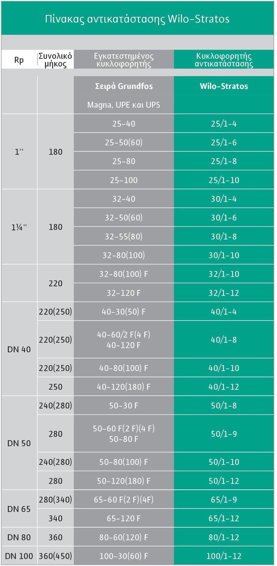 F 40/1-4 DN 40 220(250) 40-60/2 F(4 F) 40-120 F 40/1-8 220(250) 40-80(100) F 40/1-10 250 40-120(180) F 40/1-12 240(280) 50-30 F 50/1-8 DN 50 280 50-60 F(2 F)(4 F) 50-80 F 50/1-9