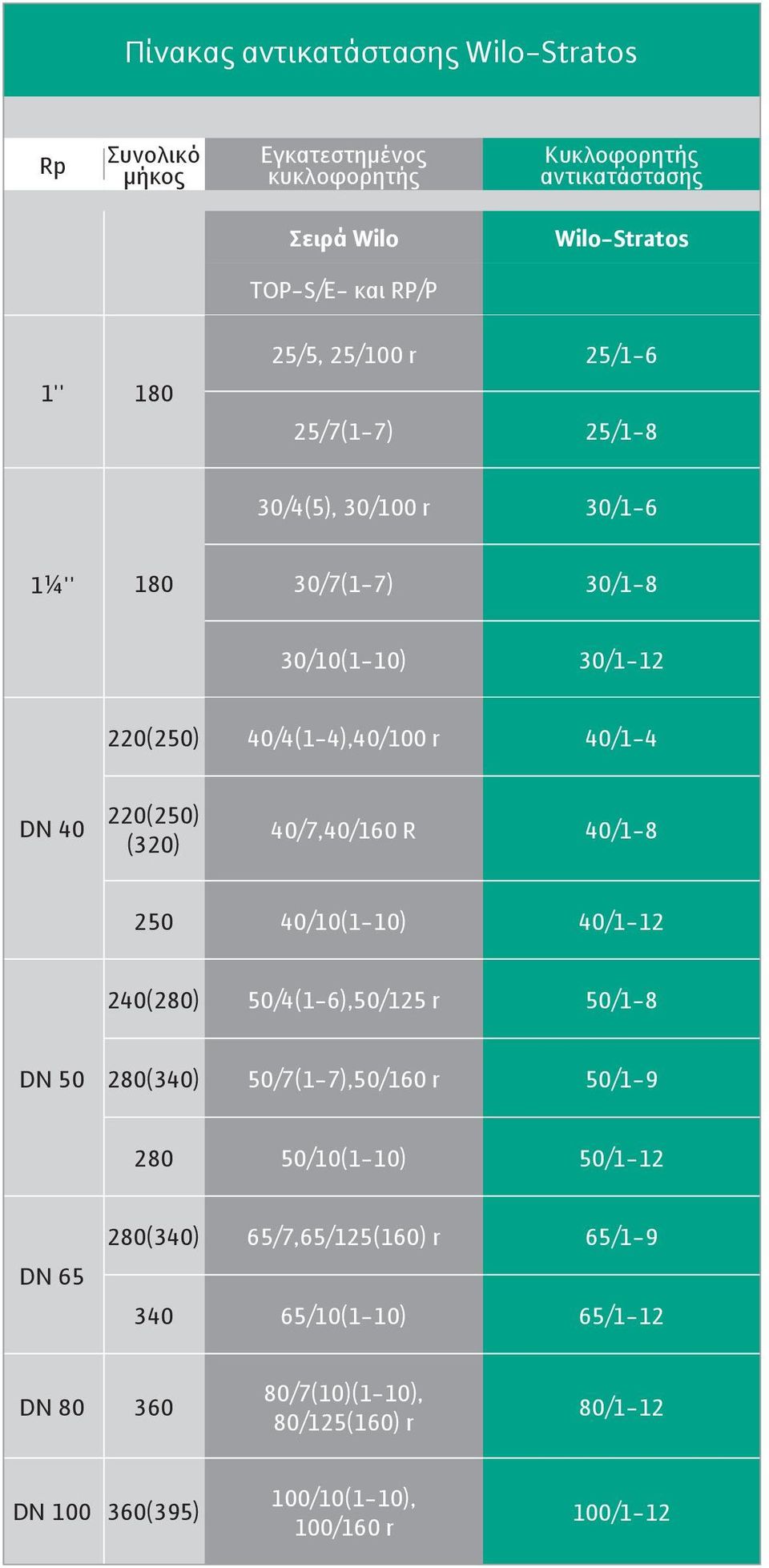 220(250) (320) 40/7,40/160 R 40/1-8 250 40/10(1-10) 40/1-12 240(280) 50/4(1-6),50/125 r 50/1-8 DN 50 280(340) 50/7(1-7),50/160 r 50/1-9 280 50/10(1-10)