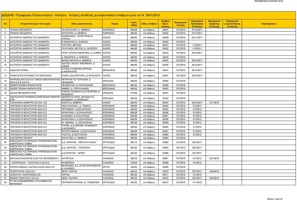 ΠΥΡΓΟΥ ΗΛΕΙΑΣ 499,80 επί εδάφους 54329 12/7/2010 25/11/2011 4 ΚΑΤΣΑΪΤΗΣ ΑΝΔΡΕΑΣ ΤΟΥ ΔΙΑΜΑΝΤΗ Β' ΜΑΖΑΡΑΚΙ Δ.