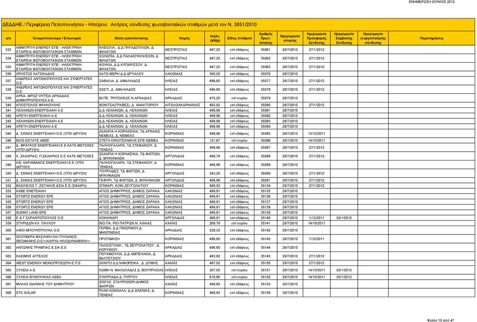 ΕΤΑΙΡΕΙΑ ΦΩΤΟΒΟΛΤΑΪΚΩΝ ΣΤΑΘΜΩΝ ΦΙΛΙΑΤΩΝ ΘΕΣΠΡΩΤΙΑΣ 497,25 επί εδάφους 55062 28/7/2010 27/1/2012 335 ΑΜΦΙΤΡΙΤΗ ENERGY ΕΠΕ - ΗΛΕΚΤΡΙΚΗ ΚΟΥΚΙΑ, Δ.Δ ΚΥΠΑΡΙΣΣΟΥ, Δ.