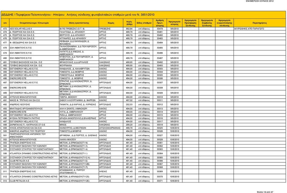 Δ ΑΡΑΧΘΟΥ ΑΡΤΑΣ 499,79 επί εδάφους 55483 9/8/2010 477 Φ. ΘΕΟΔΩΡΗΣ ΚΑΙ ΣΙΑ Ε.Ε ΛΕΙΒΑΔΙΑ, Δ.Δ ΧΑΛΚΙΑΔΩΝ, Δ. ΦΙΛΟΘΕΗΣ ΑΡΤΑΣ 499,79 επί εδάφους 55484 9/8/2010 478 ΣΟΛ ΙΝΒΙΚΤΟΥΣ Ε.Π.Ε ΠΑΛΙΑΟΣΚΑΜΝΙΑ, Δ.