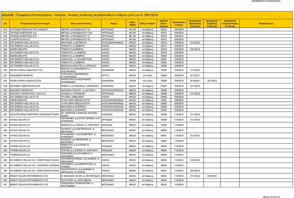 ΑΝΤΙΡΡΙΟΥ ΑΙΤΩΛΟΑΚΑΡΝΑΝΙΑΣ 494,00 επί εδάφους 55576 10/8/2010 27/1/2012 519 EST ENERGY HELLAS Ε.Π.Ε. ΓΟΜΟΣΤΟ, Δ. ΜΟΒΡΗΣ ΑΧΑΪΑΣ 494,00 επί εδάφους 55577 10/8/2010 520 ENERCORD ΕΠΕ ΓΟΜΟΣΤΟ,Δ.